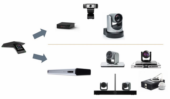 Các thiết bị cần cho giải pháp hội nghị truyền hình Polycom Các thiết bị cần cho giải pháp hội nghị truyền hình Polycom