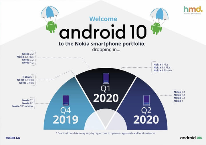 Lịch cập nhật Android 10 Nokia Danh sách thiết bị Nokia được lên Android 10