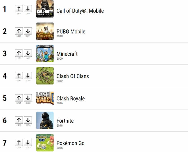 Bảng xếp hạng 10 tựa game mobile phổ biến nhất hiện nay Bảng xếp hạng 10 tựa game mobile phổ biến nhất hiện nay