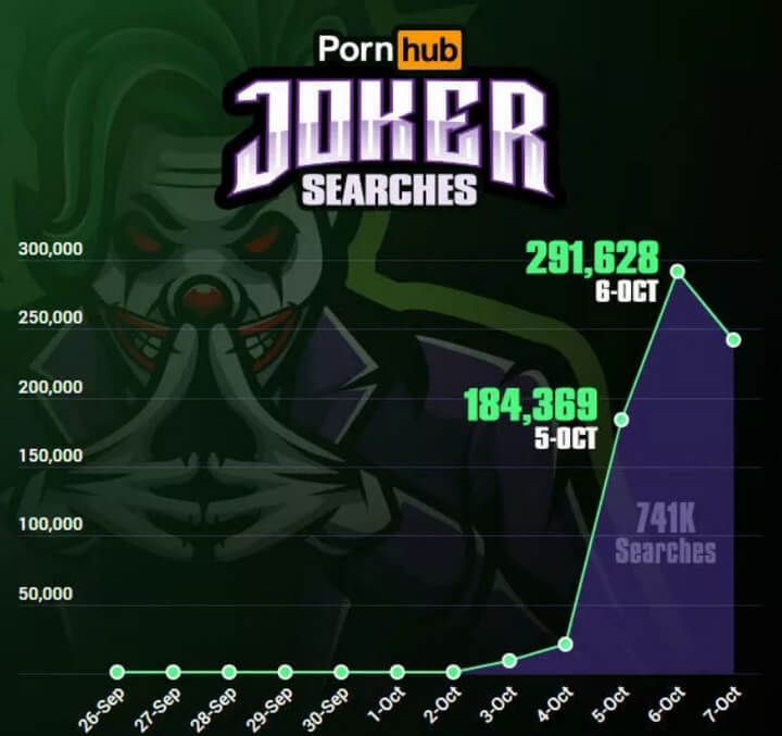 Gần 300,000 tìm kiếm chỉ trong ngày 6/10 vừa qua trên PornHub