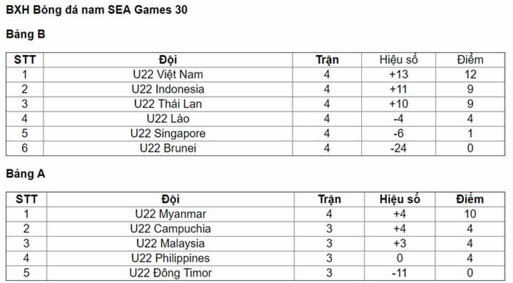 Bảng xếp hạng môn bóng đá nam SEA Games 30 Bảng xếp hạng môn bóng đá nam SEA Games 30